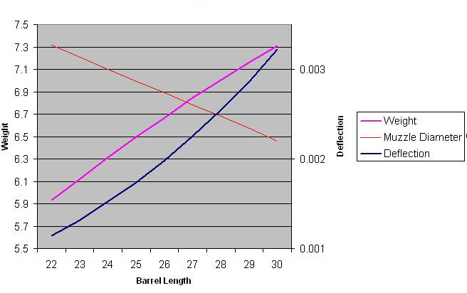 Remington Barrel Contour Chart